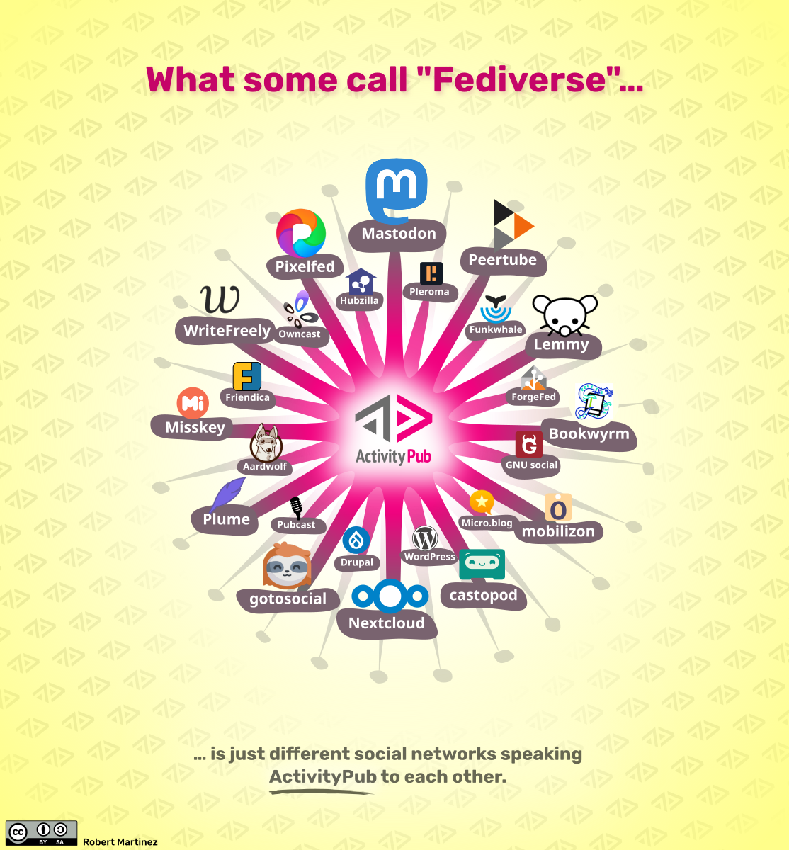 An illustration showing logos for all the different ActivityPub software available. The text included says: What some call "Fediverse"...is just different social networks speaking ActivityPub to each other.